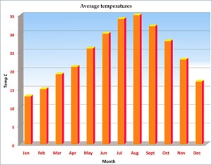 Climate Graph Kalkan.jpg